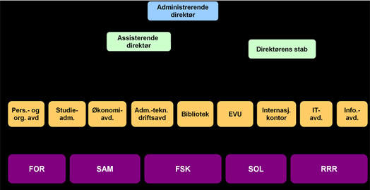 Organisasjonskart, eksisterande