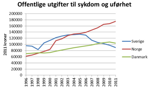 Uføre utgiftsgraf